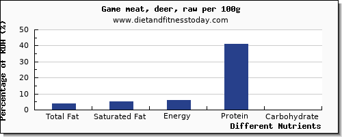 chart to show highest total fat in fat in deer per 100g